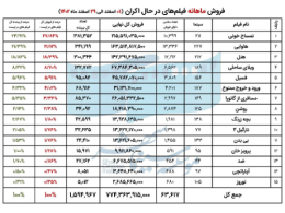 فروش سینمای ایران در اسفند 1402 اعلام شد