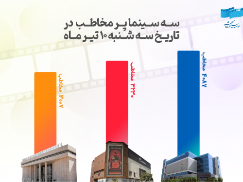 با استقبال مخاطبان در روز سه‌شنبه 10 تیر؛  روز صدهزار نفری سینما