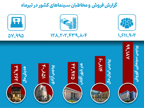 ژانر اجتماعی در صدر سینما