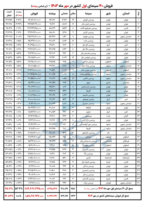 6720cf1dddb9f_03_فروش_40_سینمای_اول_مهرماه_1403_بر_اساس_بیننده.png
